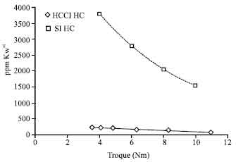 Image for - Comparison of HCCI and SI Characteristics on Low Load CNG-DI Combustion