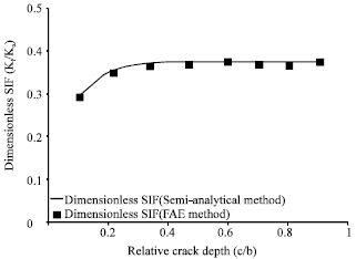 Image for - Stress Intensity Factor for Cracks Emanating from a Shaft