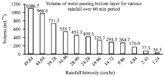 Image for - Laboratory Assessment of Water Flow Simulator for Porous Parking Lots Reservoir and Soil Layers