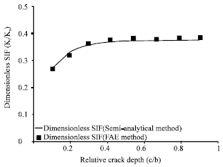 Image for - Stress Intensity Factor for Cracks Emanating from a Shaft