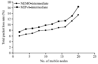 Image for - A Comparative Performance Analysis on NEMO-QoS and MIPv6-QoS in Heterogeneous Environments
