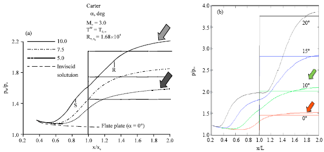 Image for - Prediction of Supersonic Flow over Compression Corner