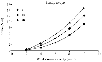 Image for - Numerical Simulation of Unsteady Flow to Show Self-starting of Vertical Axis Wind Turbine Using Fluent
