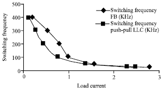 Image for - Performance of the Push-Pull LLC Resonant and PWM ZVS Full Bridge Topologies
