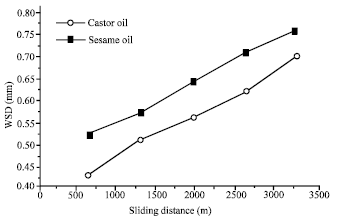 Image for - The Study of Wear Behaviour of 12-hydroxystearic Acid in Vegetable Oils