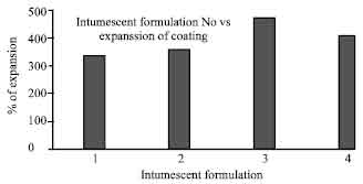 Image for - A Study of Bonding Mechanism of Expandable Graphite Based Intumescent Coating on Steel Substrate