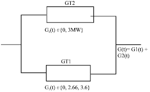 Image for - A Multi-state Reliability Model for a Gas Fueled Cogenerated Power Plant