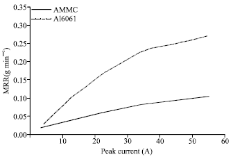 Image for - Effects of Electro-discharge Machining on Aluminium Metal Matrix Composite