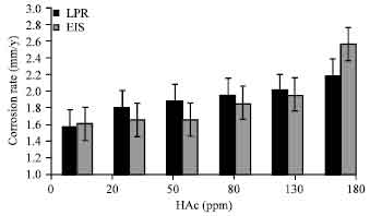 Image for - Study Combinations Effects of HAc in H2S/CO2 Corrosion