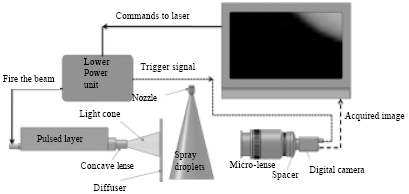 Image for - Droplet Size Measurement for Liquid Spray using Digital Image Analysis Technique