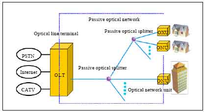 Image for - Video Signal Identifier for Optical Line Monitoring in FTTH