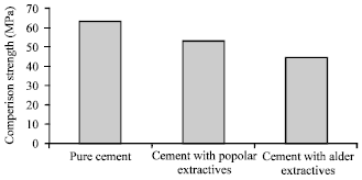 Image for - The Influence of Wood Extractives and Additives on the Hydration Kinetics of Cement Paste and Cement-bonded Particleboard