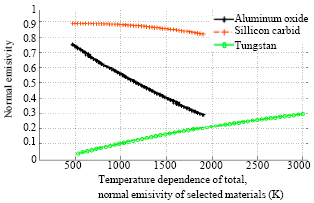 Image for - Calculation of Reduction Radiation Heat Transfer using Hemisphere Shields with Temperature-dependent Emissivity