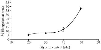 Image for - Effect of Glycerol on Performance Rice Straw/Starch Based Polymer