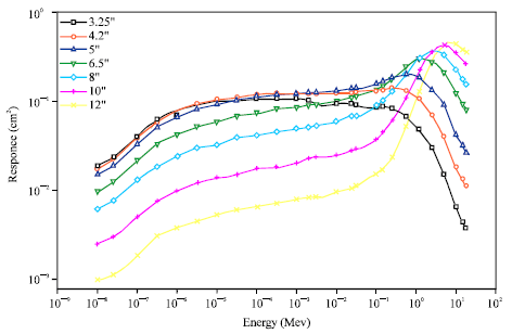 Image for - Determination of 241Am-Be Spectra using Bonner Sphere Spectrometer by Applying Shadow Cone Technique in Calibration