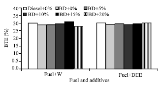 Image for - Comparative study of Performance and Emission Characteristics of a Diesel Engine Fueled by Emulsified Biodiesel/Diethyl Ether Blended Biodiesel