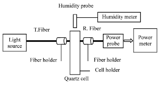 Image for - Investigation of Humidity Effect on the Air Refractive Index using an Optical Fiber Design