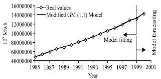 Image for - Long-term Load Forecasting in Power System: Grey System Prediction-based Models