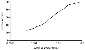 Image for - Improvement of Volume Change Characteristics of Saline Clayey Soils