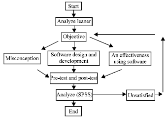 Image for - Design and Development of Semiconductor Courseware For Undergraduate Students