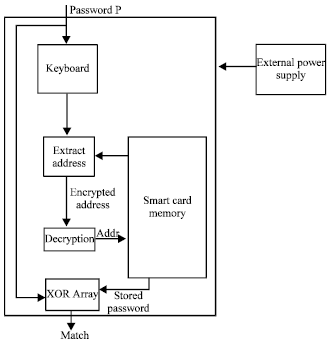 Image for - A Novel Stegnosystem Design for Defying Differential Power Analysis Attacks on Smart Cards