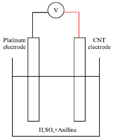Image for - Preparation of Electrochromic Material Using Carbon Nanotubes (CNTs)
