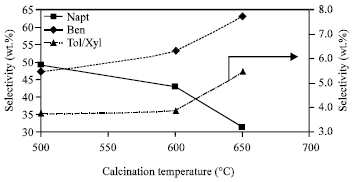 Image for - Effect of Calcination on Mo-Modified Zeolite Catalyst
