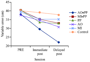 Image for - Differences in Learning Facilitatory Effect of Motor Imagery and Action Observation of Golf Putting