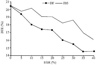 Image for - Trade-off between NOx, Soot and EGR Rates for an IDI Diesel Engine Fuelled with JB5