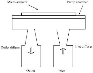 Image for - Design of Valveless Micropump using Preliminary Characteristics from Fluid Flow