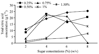 Image for - Sewage Sludge as a Renewable Resource for Citric Acid Production: Optimization of Supplementary Nutrients