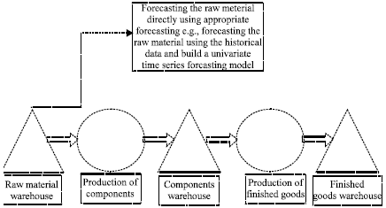 Image for - Supply Planning Improvement: A Causal Forecasting Approach