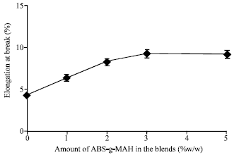 Image for - Mechanical and Rheological Characterization of PA6 and ABS Blends-With and Without Short Glass Fiber