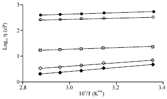 Image for - Rheology and Gelling Behavior of Boehmite Sols