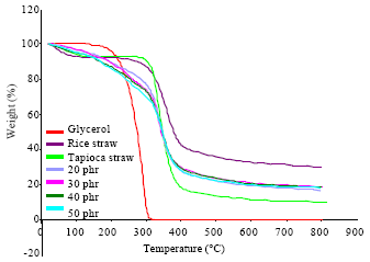 Image for - Effect of Glycerol on Performance Rice Straw/Starch Based Polymer
