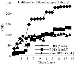 Image for - Specialization of Biochemical Oxygen Demand for Surface Water and Wastewater