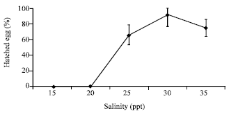 Image for - Effect of Salinity on the Egg Hatching and Early Larvae of Horseshoe Crab Tachypleus gigas (Muller, 1785) in Laboratory Culture