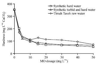 Image for - Mechanism of Turbidity and Hardness Removal in Hard Water Sources by using Moringa oleifera