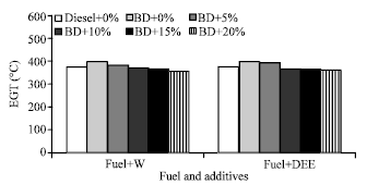 Image for - Comparative study of Performance and Emission Characteristics of a Diesel Engine Fueled by Emulsified Biodiesel/Diethyl Ether Blended Biodiesel