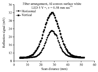 Image for - Role of Fiber Arrangements in Operation of a Double-fiber Opto-mechanical System