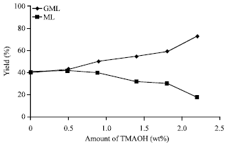 Image for - Effect of Calcination Temperature and Tmaoh on Catalytic Activity of Basic Clay