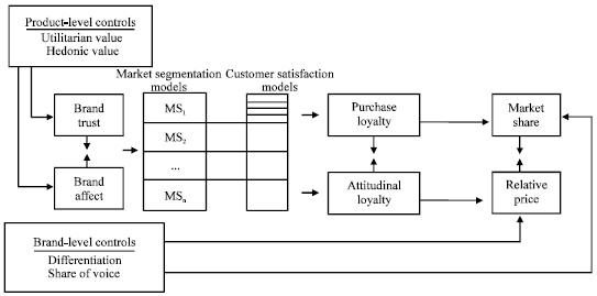 Image for - Market Segmentation Models to Obtain Different Kinds of Customer Loyalty