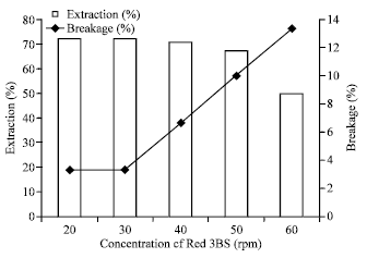 Image for - Removal of Red 3BS Dye from Wastewater using Emulsion Liquid Membrane Process