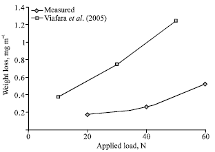Image for - Influence of Applied Load on Wear Characterizations of Rail Material