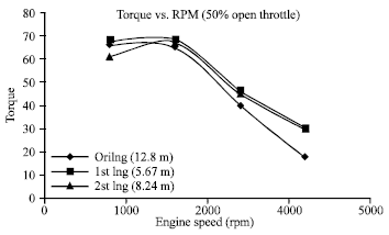 Image for - Experimental Study of Exhaust Configurations on the Diesel Engine Performance