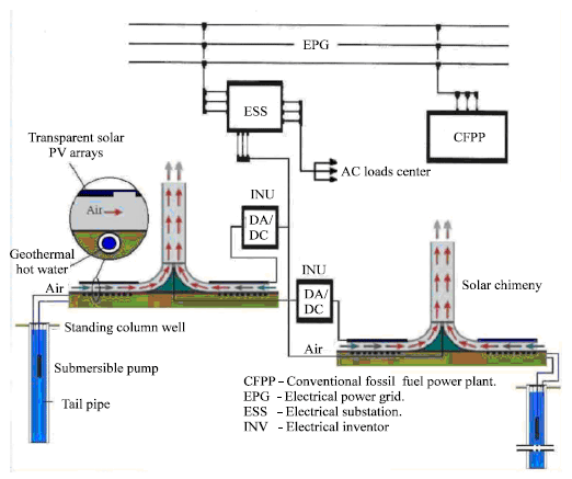 Image for - Review on the Enhancement Techniques and Introduction of an Alternate Enhancement Technique of Solar Chimney Power Plant