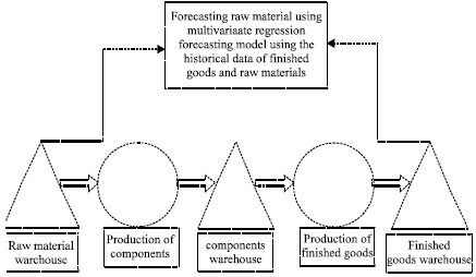 Image for - Supply Planning Improvement: A Causal Forecasting Approach