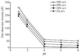 Image for - Rheology and Gelling Behavior of Boehmite Sols