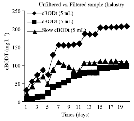 Image for - Specialization of Biochemical Oxygen Demand for Surface Water and Wastewater