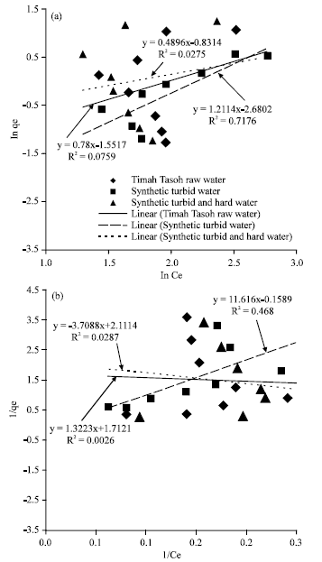 Image for - Mechanism of Turbidity and Hardness Removal in Hard Water Sources by using Moringa oleifera